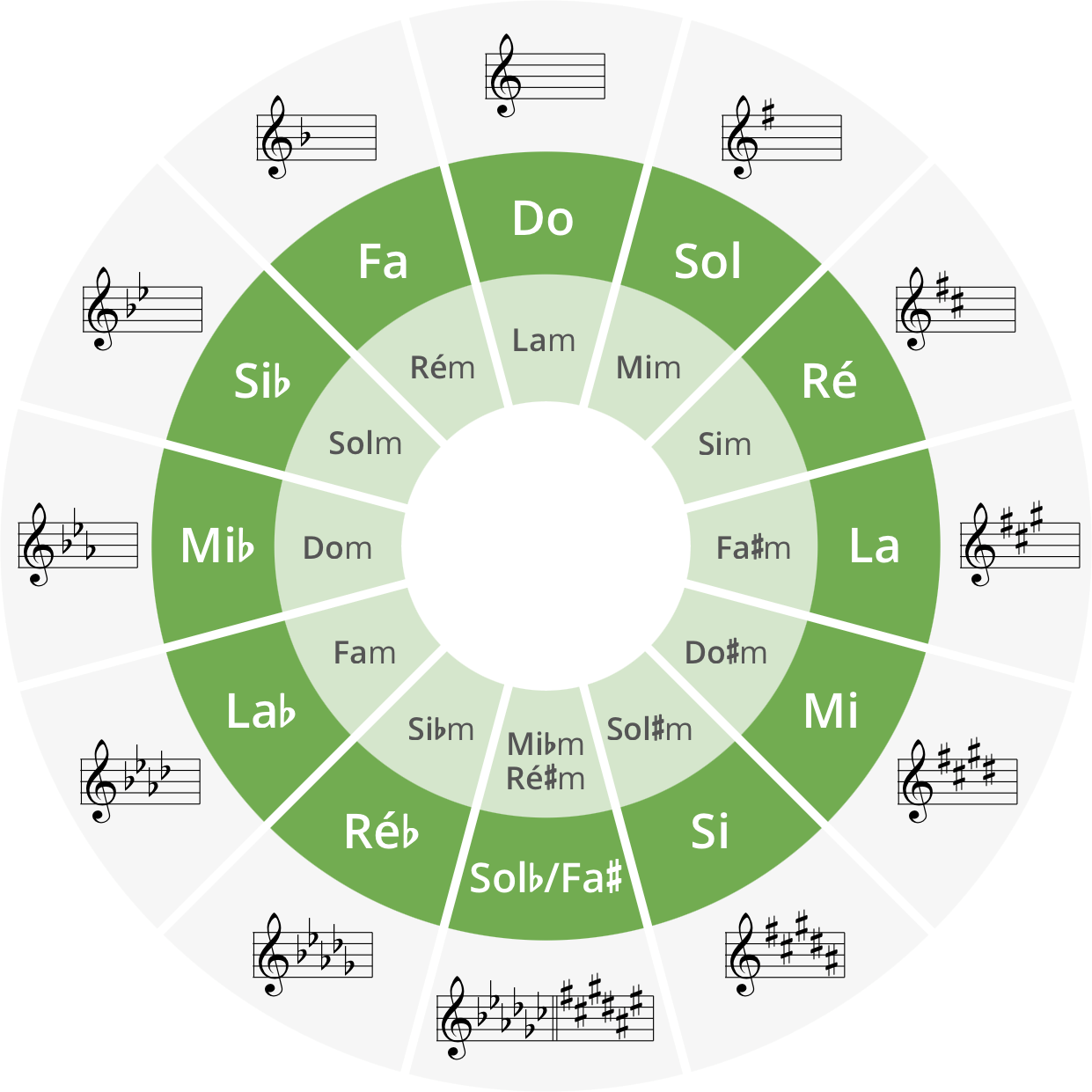 Aller plus loin : relatives et cycle des quintes